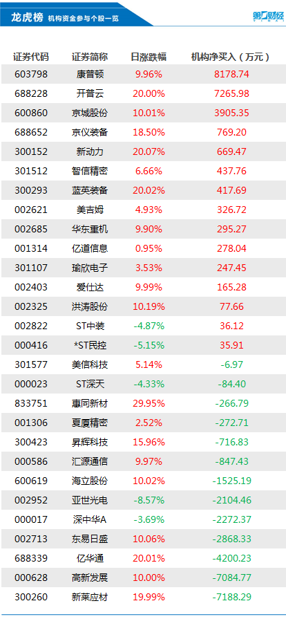 机构今日买入这15股，抛售新莱应材7188万元丨龙虎榜