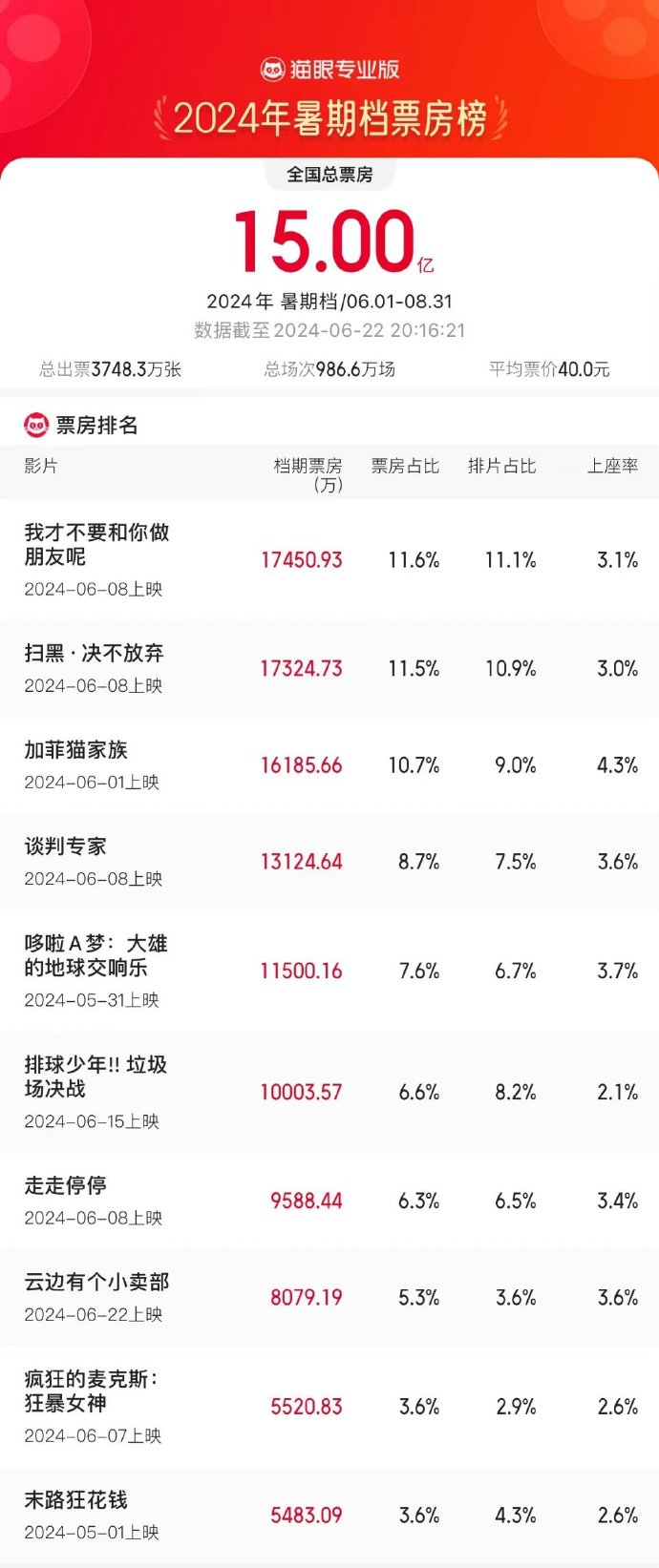 2024暑期档票房破15亿