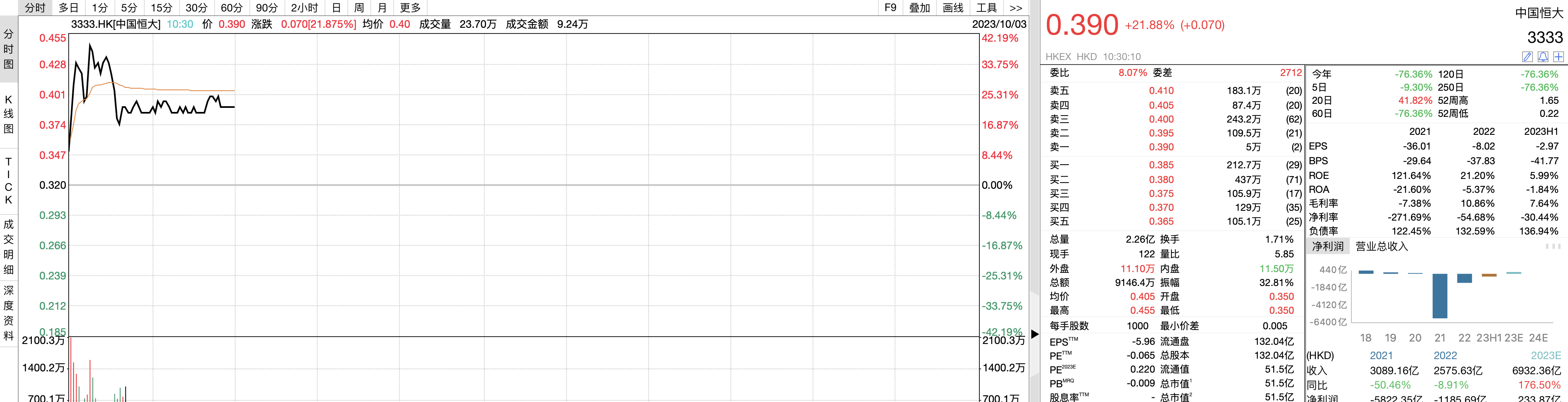 恒大系两股复牌强势，中国恒大一度飙涨超40%