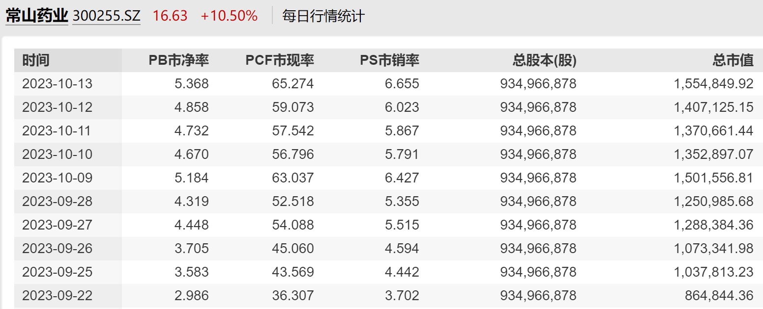 常山药业总市值变化