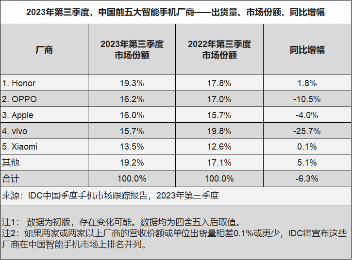 手机市场走过“900天低谷 ”：苹果华为抢声量，荣耀重返第一